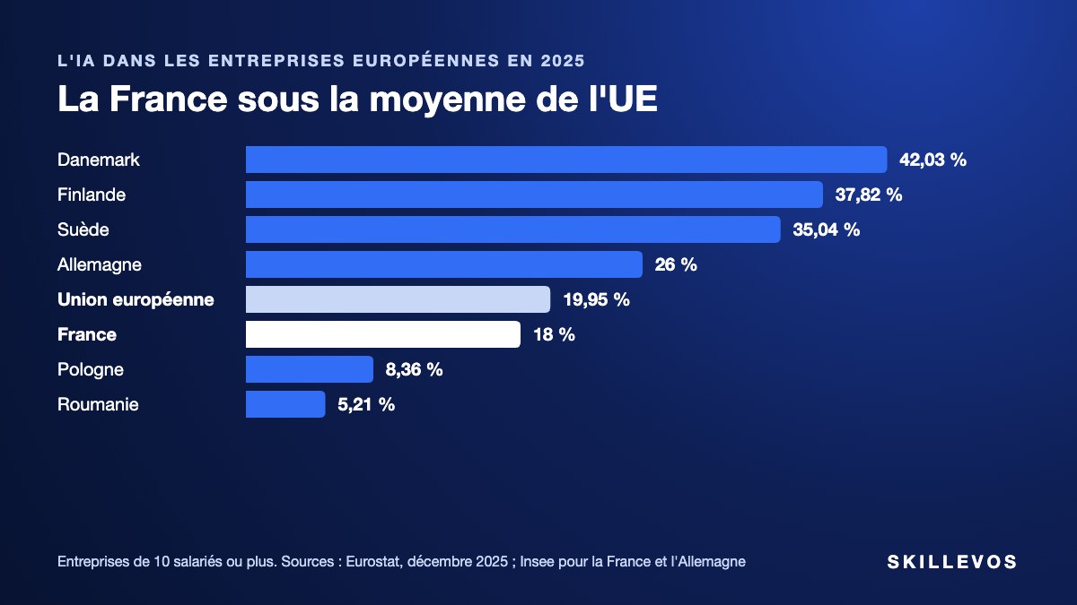 Chiffres de l'IA en entreprise en Europe : la France à 18 %, sous la moyenne de l'UE (19,95 %), loin du Danemark (42,03 %)