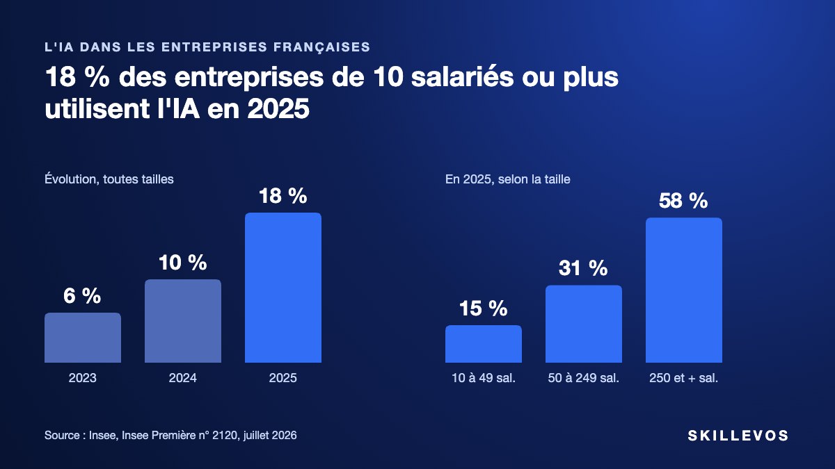 Chiffres de l'IA en entreprise : 18 % des entreprises françaises de 10 salariés ou plus utilisent l'IA en 2025, contre 6 % en 2023 (Insee)