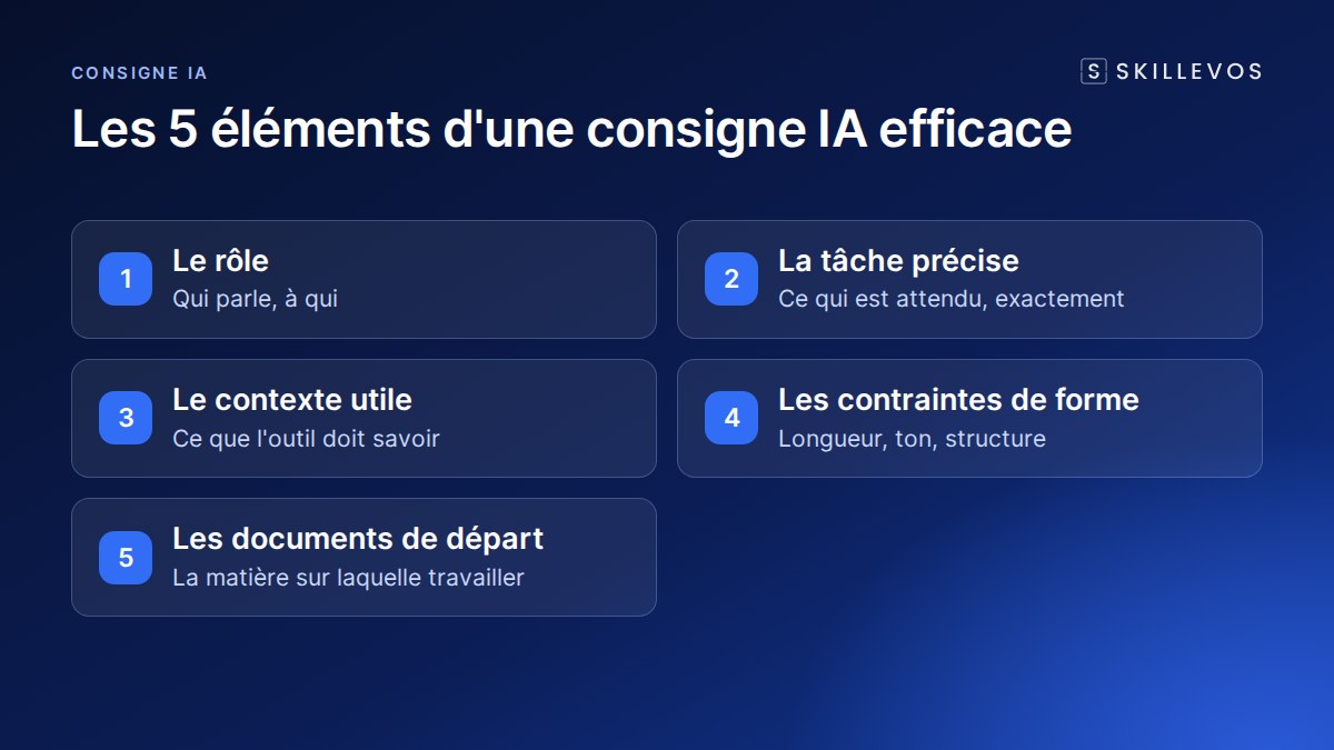 Les 5 éléments d'une consigne IA efficace