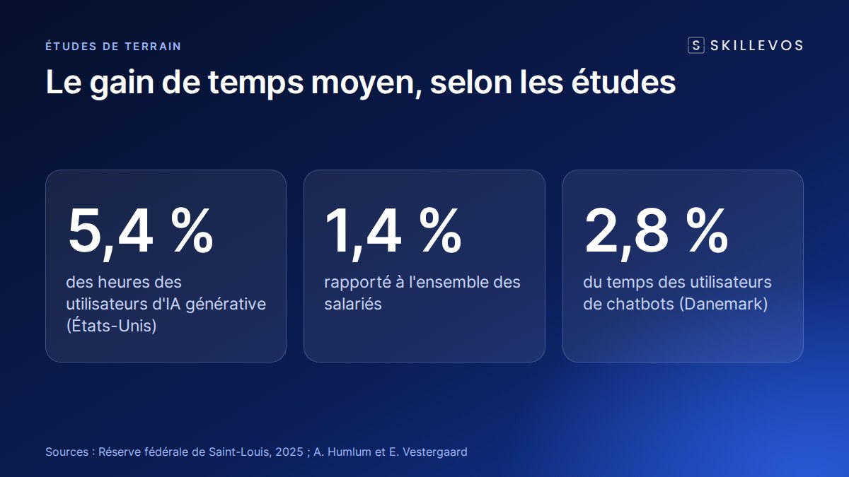 Gain de temps avec l'IA : ce que mesurent les études