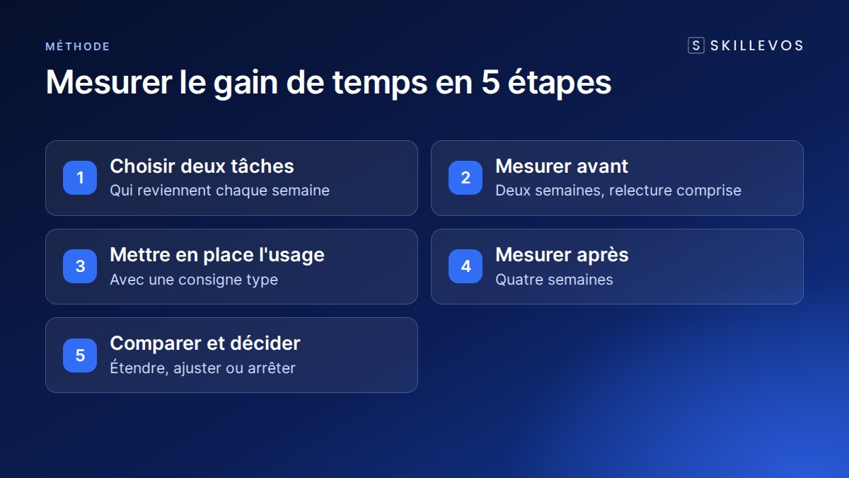 Mesurer le gain de temps de l'IA en 5 étapes