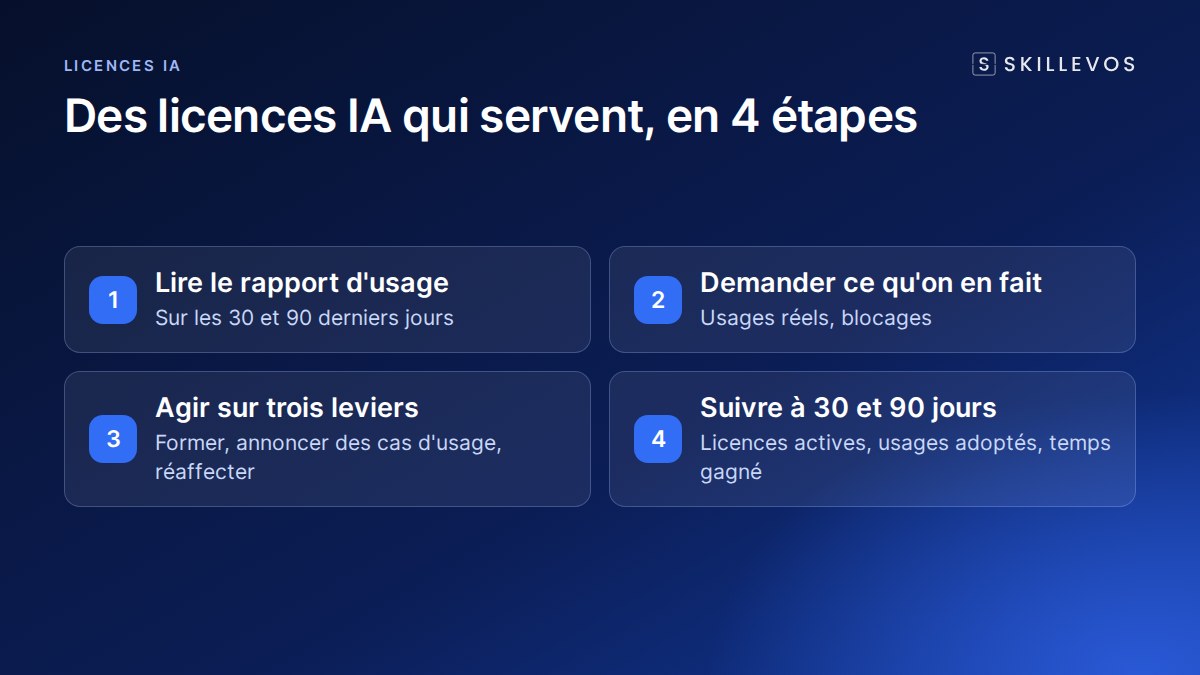 Licences IA inutilisées : la méthode en 4 étapes