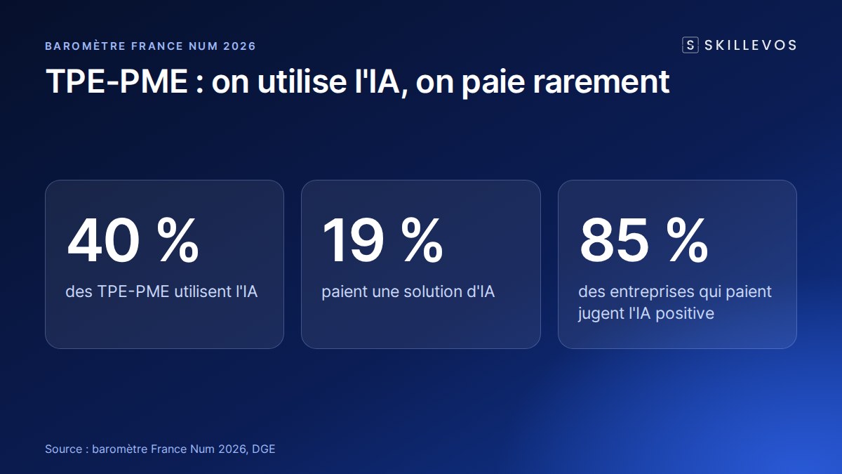 Licences IA : usage et achat de solutions d'IA dans les TPE-PME en 2026
